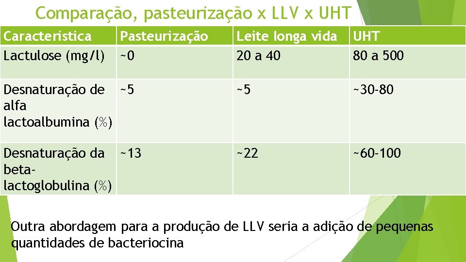 Comparação, pasteurização x LLV x UHT Característica Lactulose (mg/l) Pasteurização ~0 Leite longa vida