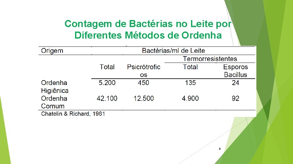 Contagem de Bactérias no Leite por Diferentes Métodos de Ordenha 9 