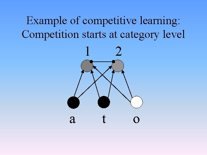Example of competitive learning: Competition starts at category level 1 a 2 t o