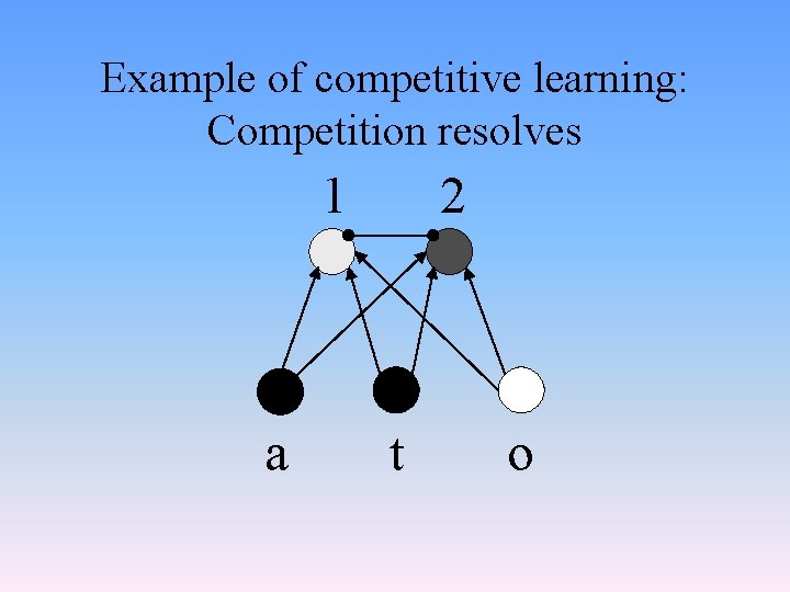 Example of competitive learning: Competition resolves 1 a 2 t o 