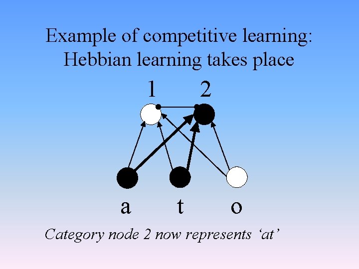 Example of competitive learning: Hebbian learning takes place 1 a 2 t o Category