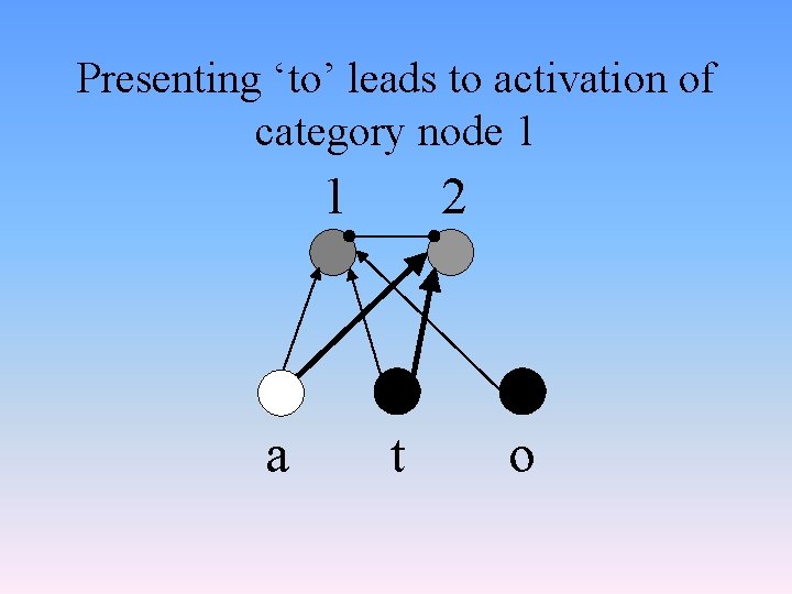 Presenting ‘to’ leads to activation of category node 1 1 a 2 t o