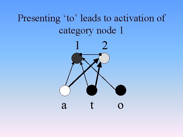 Presenting ‘to’ leads to activation of category node 1 1 a 2 t o