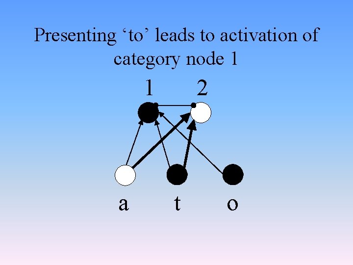 Presenting ‘to’ leads to activation of category node 1 1 a 2 t o