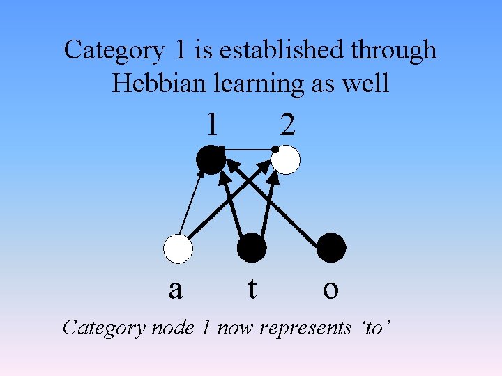 Category 1 is established through Hebbian learning as well 1 a 2 t o
