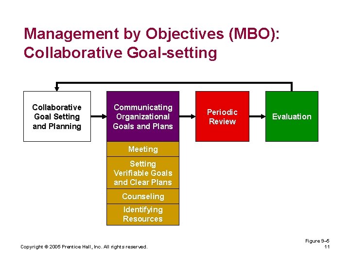 Management by Objectives (MBO): Collaborative Goal-setting Collaborative Goal Setting and Planning Communicating Organizational Goals