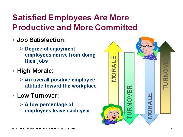 Satisfied Employees Are More Productive and More Committed • Low Turnover: Ø A low