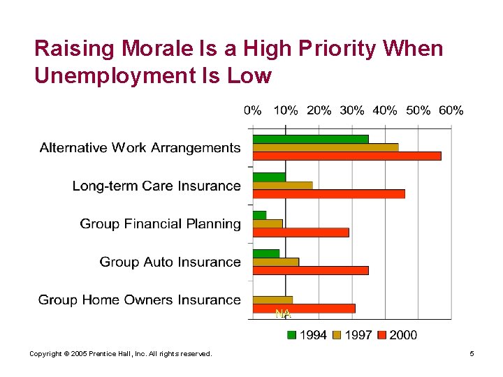 Raising Morale Is a High Priority When Unemployment Is Low Copyright © 2005 Prentice