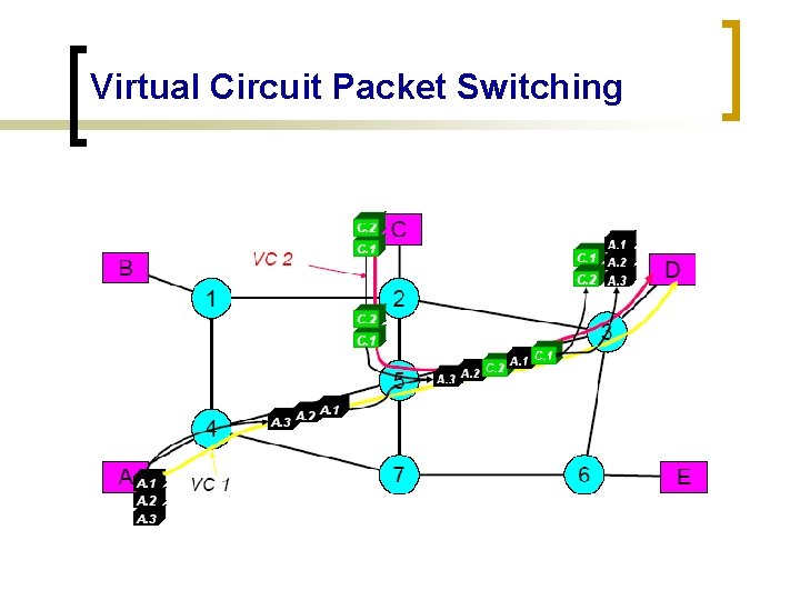 Virtual Circuit Packet Switching 