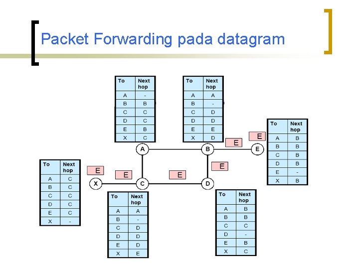 Packet Forwarding pada datagram 