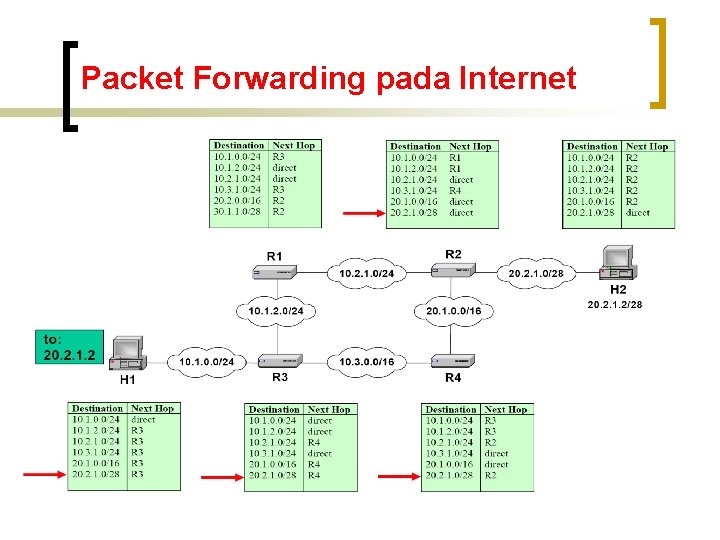 Packet Forwarding pada Internet 