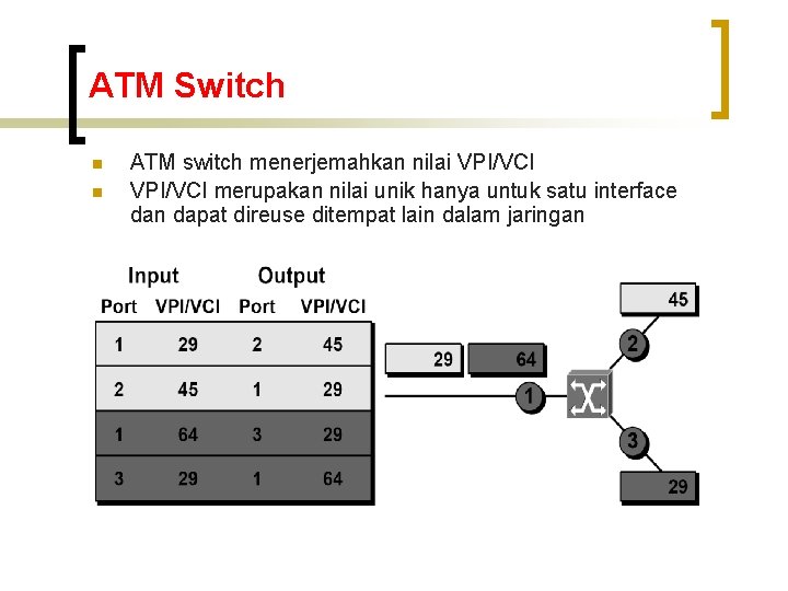 ATM Switch n n ATM switch menerjemahkan nilai VPI/VCI merupakan nilai unik hanya untuk