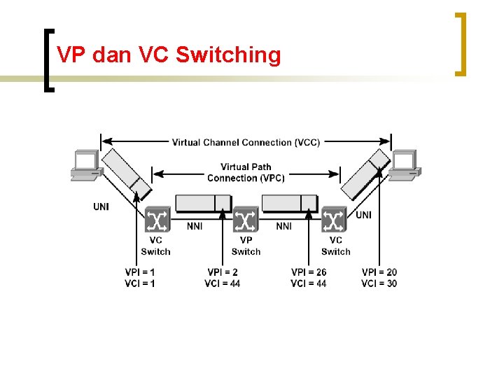 VP dan VC Switching 