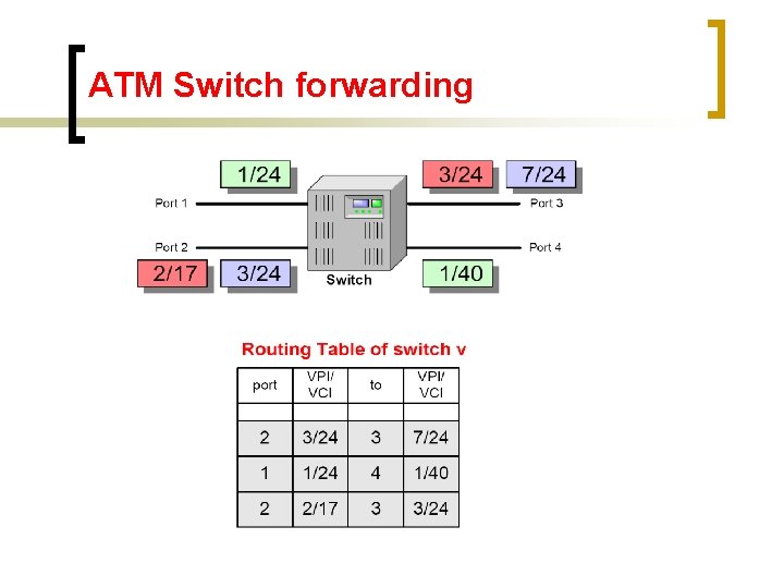 ATM Switch forwarding 