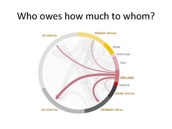 Who owes how much to whom? 