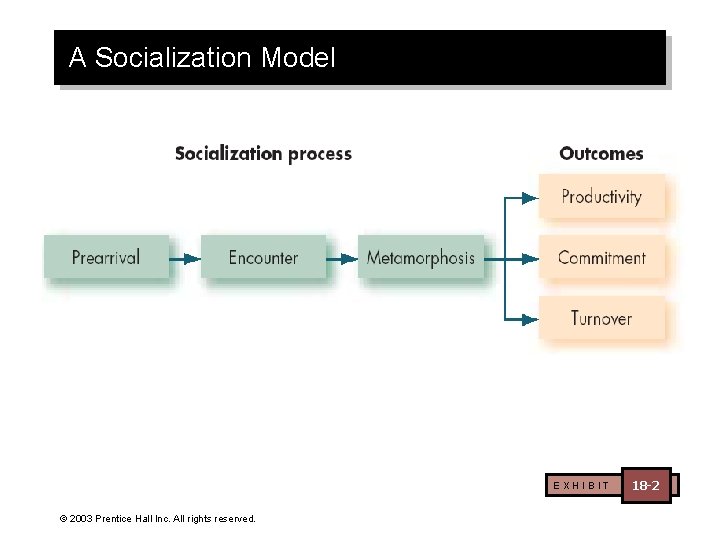 A Socialization Model EXHIBIT © 2003 Prentice Hall Inc. All rights reserved. 18 -2