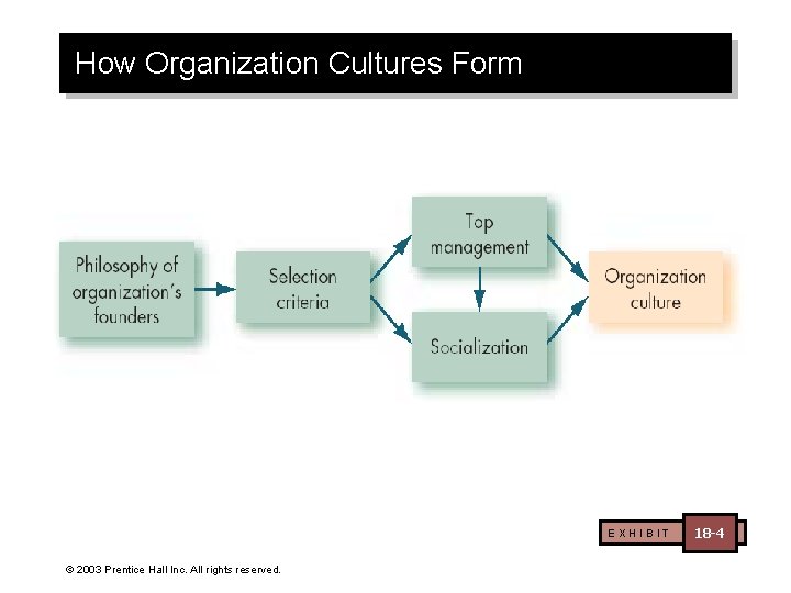 How Organization Cultures Form EXHIBIT © 2003 Prentice Hall Inc. All rights reserved. 18