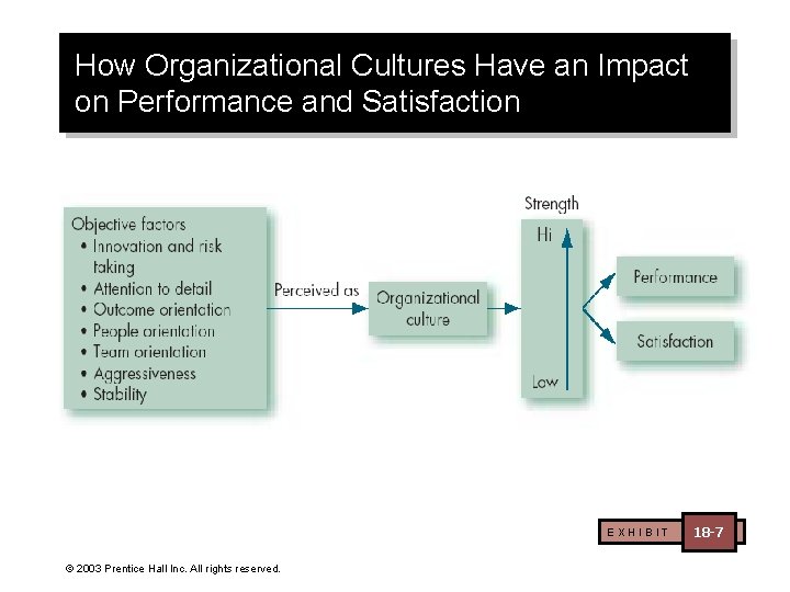 How Organizational Cultures Have an Impact on Performance and Satisfaction EXHIBIT © 2003 Prentice