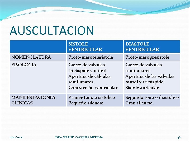 AUSCULTACION SISTOLE VENTRICULAR DIASTOLE VENTRICULAR NOMENCLATURA Proto-mesotelesistole Proto-mesopresistole FISOLOGIA Cierre de válvulas tricúspide y