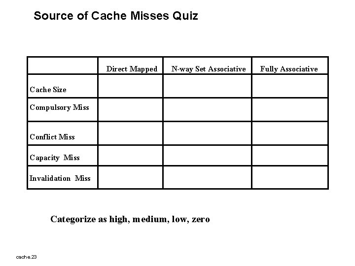 Source of Cache Misses Quiz Direct Mapped N-way Set Associative Cache Size Compulsory Miss