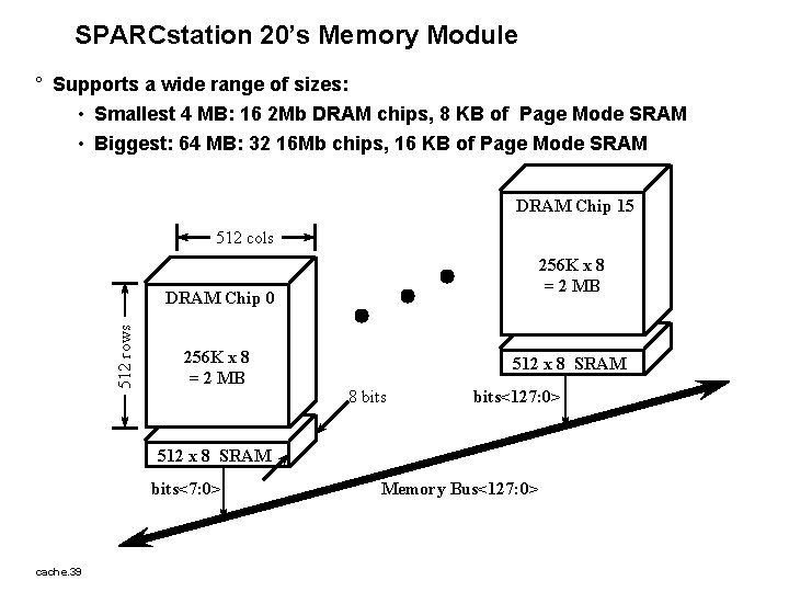 SPARCstation 20’s Memory Module ° Supports a wide range of sizes: • Smallest 4