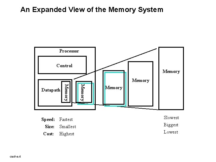 An Expanded View of the Memory System Processor Control Memory Speed: Fastest Size: Smallest
