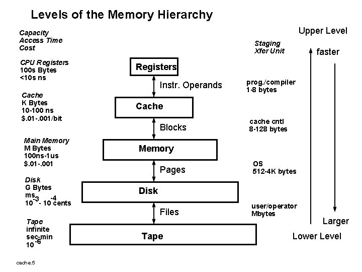 Levels of the Memory Hierarchy Upper Level Capacity Access Time Cost Staging Xfer Unit
