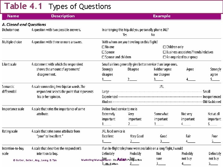 Table 4. 1 Types of Questions © Kotler, Keller, Ang, Leong & Tan Marketing