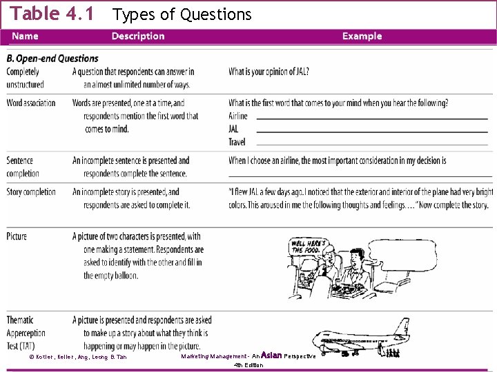 Table 4. 1 Types of Questions © Kotler, Keller, Ang, Leong & Tan Marketing