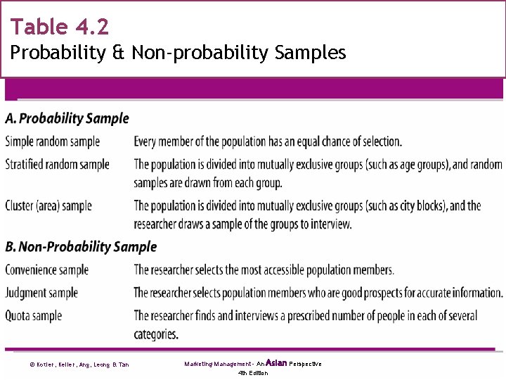 Table 4. 2 Probability & Non-probability Samples © Kotler, Keller, Ang, Leong & Tan