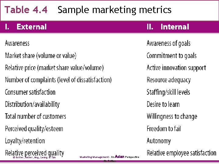 Table 4. 4 © Kotler, Keller, Ang, Leong & Tan Sample marketing metrics Marketing