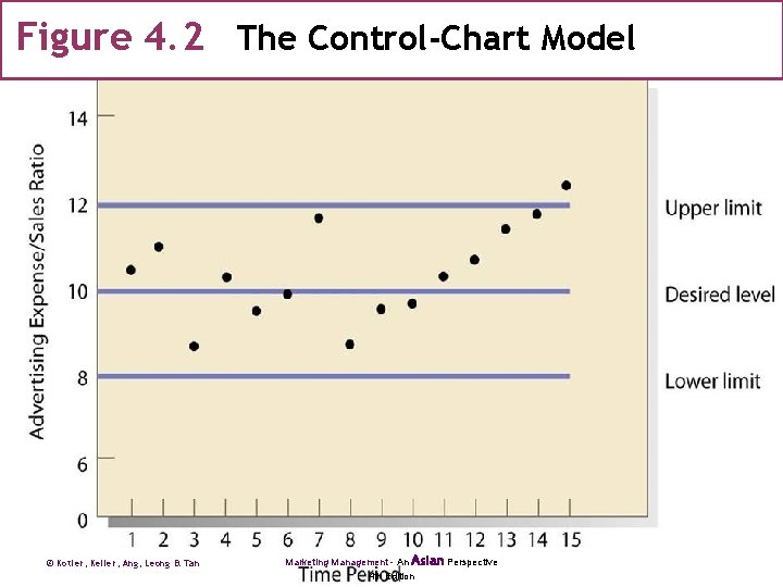 Figure 4. 2 The Control-Chart Model © Kotler, Keller, Ang, Leong & Tan Marketing