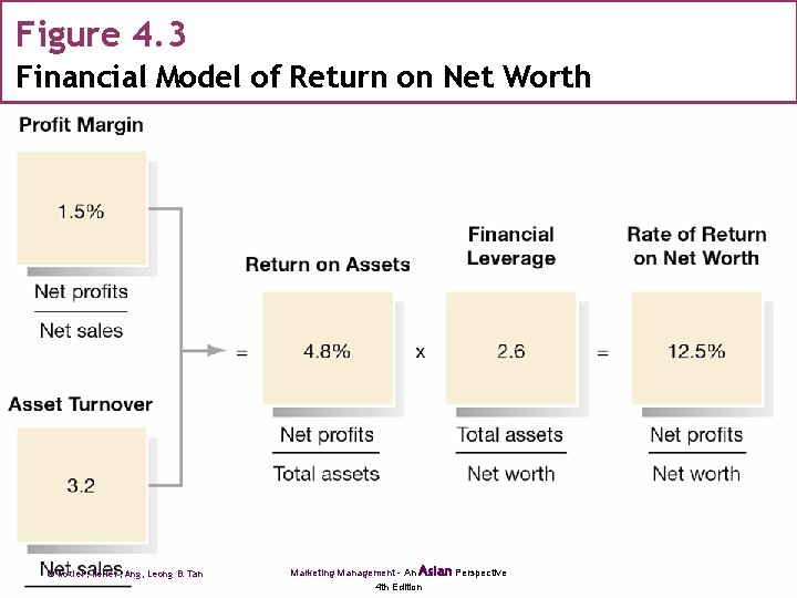 Figure 4. 3 Financial Model of Return on Net Worth © Kotler, Keller, Ang,