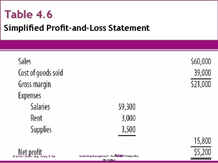 Table 4. 6 Simplified Profit-and-Loss Statement © Kotler, Keller, Ang, Leong & Tan Marketing