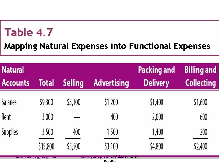 Table 4. 7 Mapping Natural Expenses into Functional Expenses © Kotler, Keller, Ang, Leong