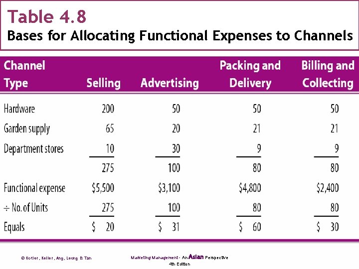 Table 4. 8 Bases for Allocating Functional Expenses to Channels © Kotler, Keller, Ang,