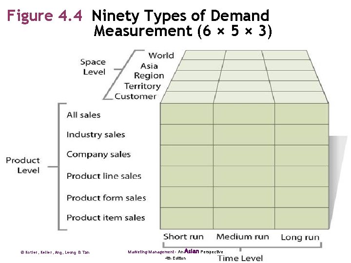 Figure 4. 4 Ninety Types of Demand Measurement (6 × 5 × 3) ©