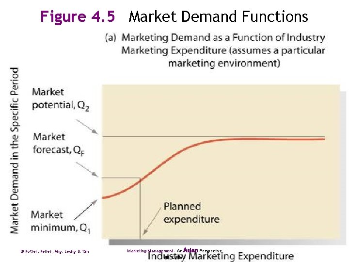 Figure 4. 5 Market Demand Functions © Kotler, Keller, Ang, Leong & Tan Marketing