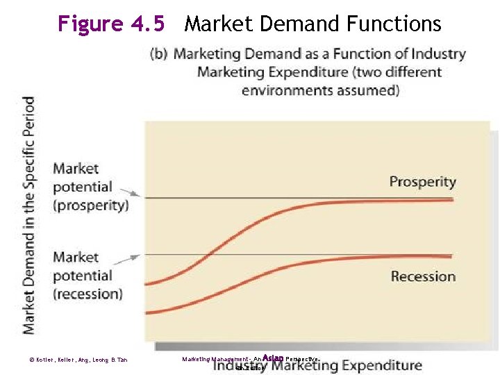 Figure 4. 5 Market Demand Functions © Kotler, Keller, Ang, Leong & Tan Marketing