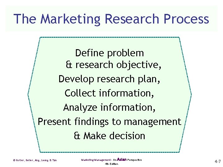 The Marketing Research Process Define problem & research objective, Develop research plan, Collect information,