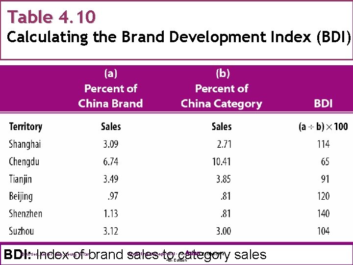 Table 4. 10 Calculating the Brand Development Index (BDI) Asian BDI: Index of brand