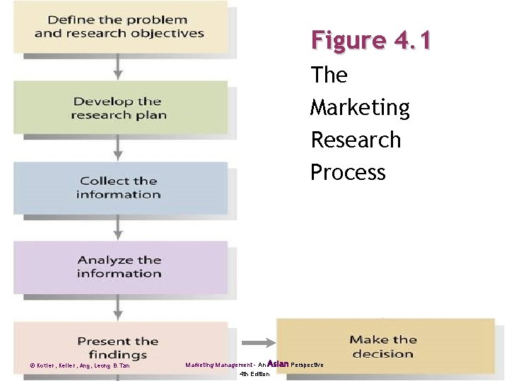 Figure 4. 1 The Marketing Research Process © Kotler, Keller, Ang, Leong & Tan