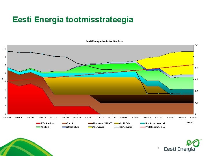 Eesti Energia tootmisstrateegia 2 