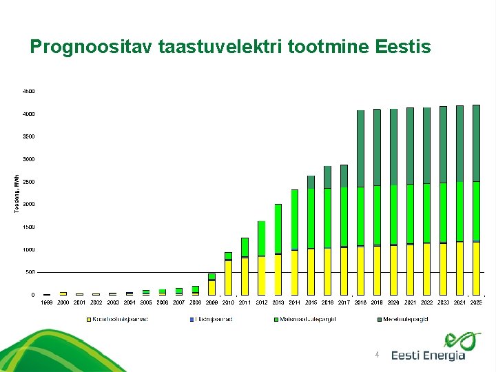 Prognoositav taastuvelektri tootmine Eestis 4 