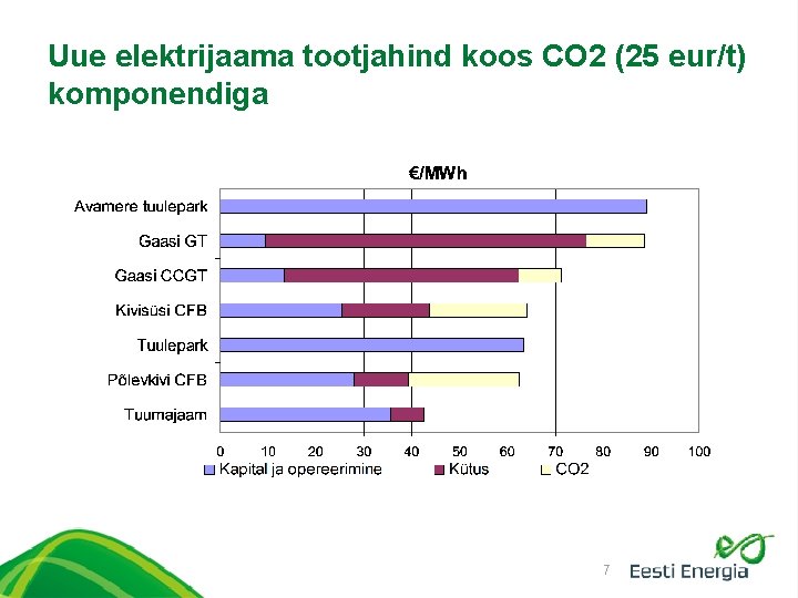 Uue elektrijaama tootjahind koos CO 2 (25 eur/t) komponendiga 7 