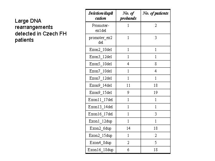 Large DNA rearrangements detected in Czech FH patients Deletion/dupli cation No. of probands No.