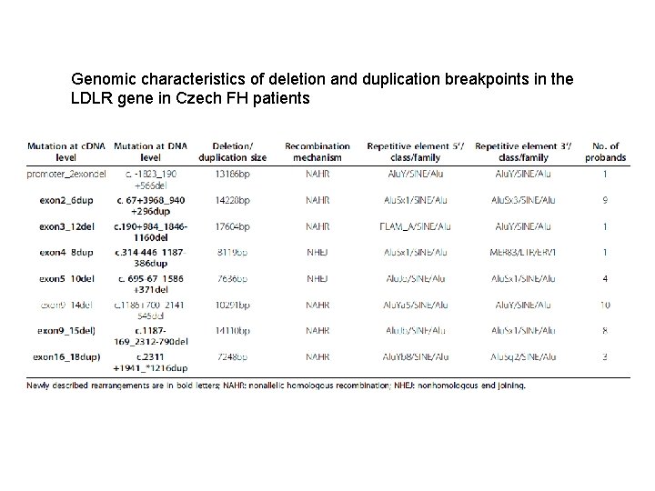 Genomic characteristics of deletion and duplication breakpoints in the LDLR gene in Czech FH