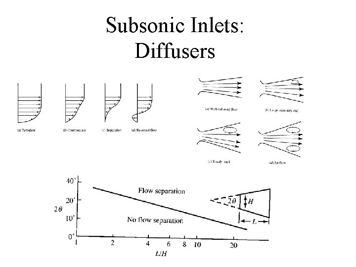 Subsonic Inlets: Diffusers 