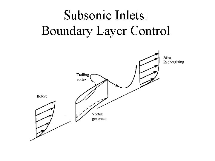 Subsonic Inlets: Boundary Layer Control 