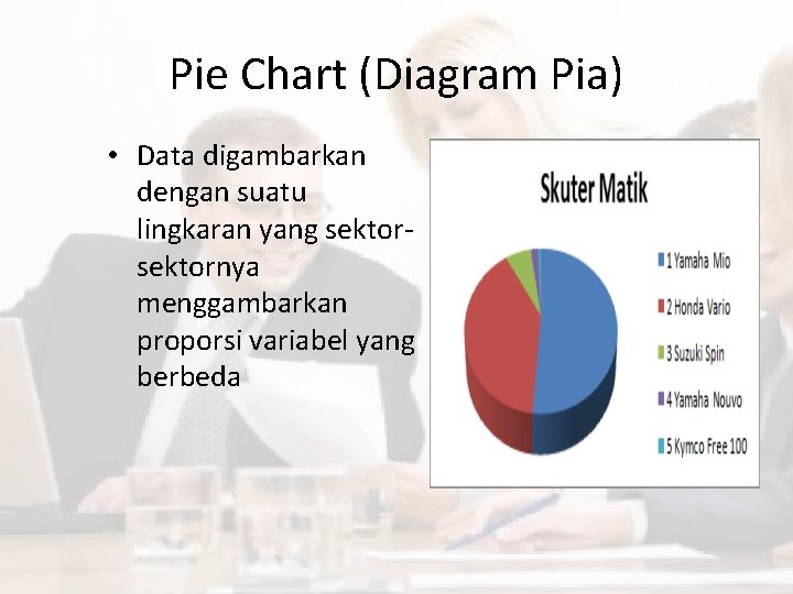 Pie Chart (Diagram Pia) • Data digambarkan dengan suatu lingkaran yang sektornya menggambarkan proporsi